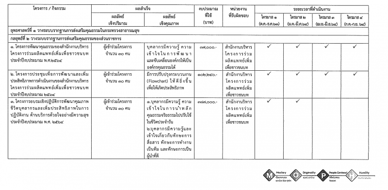 สำนักงานบริหารโครงการร่วมผลิตแพทย์เพิ่มเพื่อชาวชนบท (สบพช.)